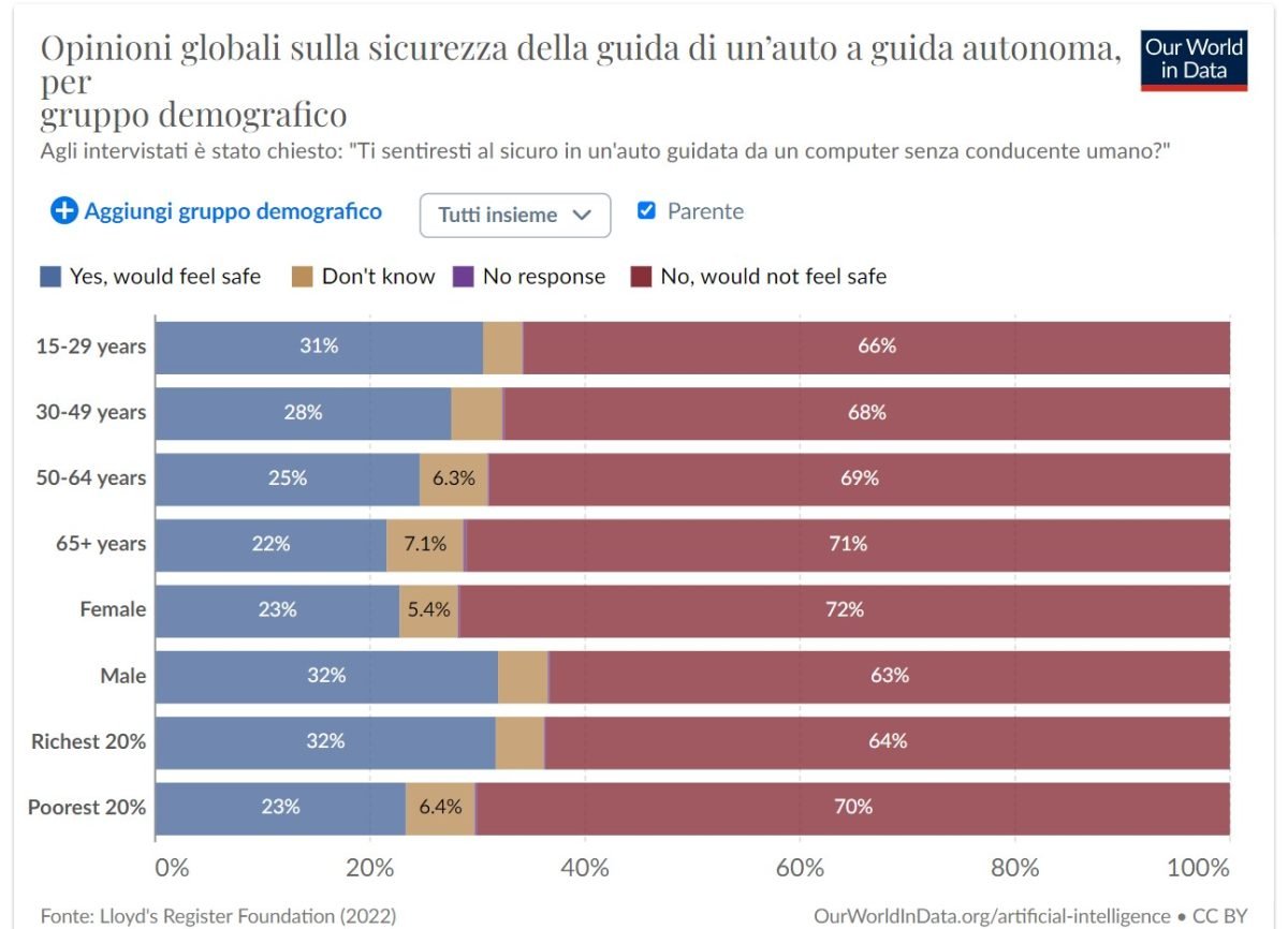 statistica guida auto autonoma